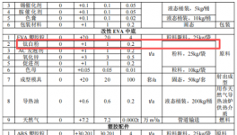 總投資超5000萬(wàn)，年產(chǎn)170萬(wàn)雙鞋底和配件擴(kuò)產(chǎn)材料及涂料項(xiàng)目