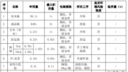 家具投資百萬(wàn)涂料項(xiàng)目，年產(chǎn)定制家具3800套、沙發(fā)150套