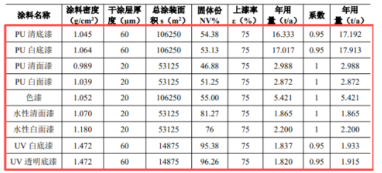 年產21萬套家具!淄博新項目新增涂料涂裝需求