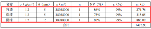 年產14萬噸家電外殼板涂料項目投產在即