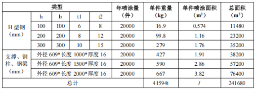 年產10萬噸鋼結構制品涂料項目落地濰坊