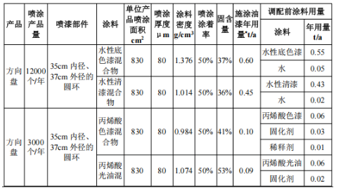 汽車內飾涂料項目，年產方向盤15000個、岑木內飾5000套
