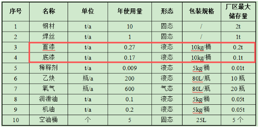 船舶保有量近2500艘,將催生持續(xù)性船舶涂料采購需求