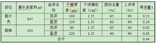 船舶保有量近2500艘,將催生持續(xù)性船舶涂料采購需求