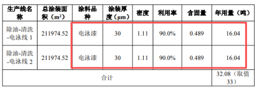千萬級擴建！新順翔新增數(shù)百萬件電器配件涂料產(chǎn)線