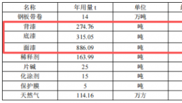 年產14萬噸家電外殼板涂料項目投產在即