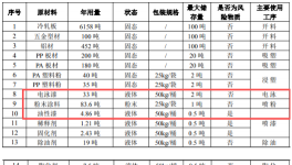 千萬(wàn)級(jí)擴(kuò)建！新順翔新增數(shù)百萬(wàn)件電器配件涂料產(chǎn)線