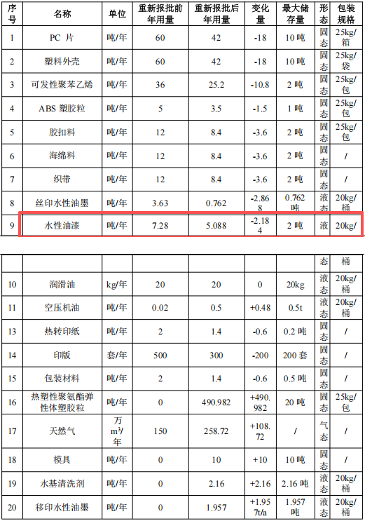 4500萬總投資、200萬件年產能,聚焦配套涂料項目