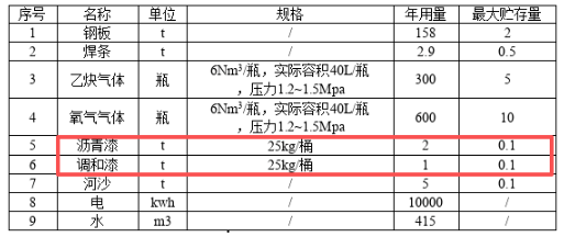 總投資500萬擴建:涂料噴涂系船舶維修拆解項目