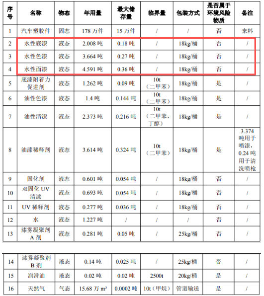 汽車零部件項目——涂料工藝保障178萬件塑膠噴涂件產能