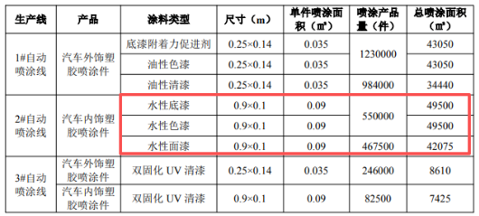 汽車零部件項目——涂料工藝保障178萬件塑膠噴涂件產能
