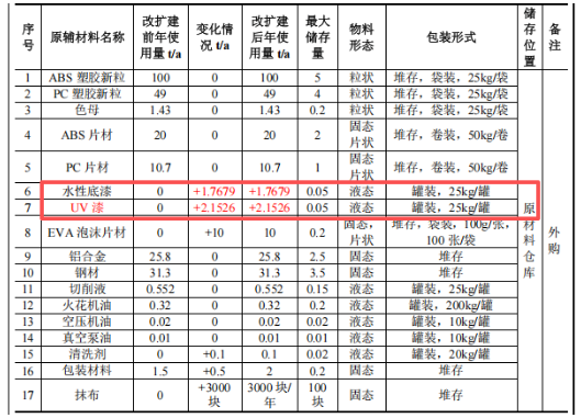 涂料項目:年產超300萬件塑膠配件及儀器外殼的改擴建工程