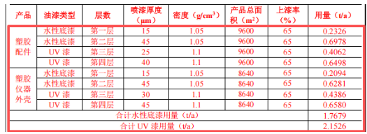 涂料項目:年產超300萬件塑膠配件及儀器外殼的改擴建工程
