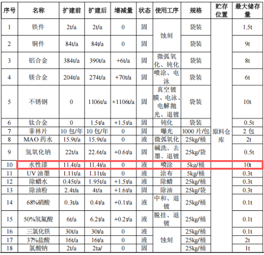 新增5條生產線,涂料(電泳)年加工24.85萬㎡