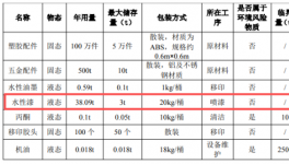 年產(chǎn)500噸五金配件及100萬(wàn)件塑膠配件 涂料采購(gòu)需求