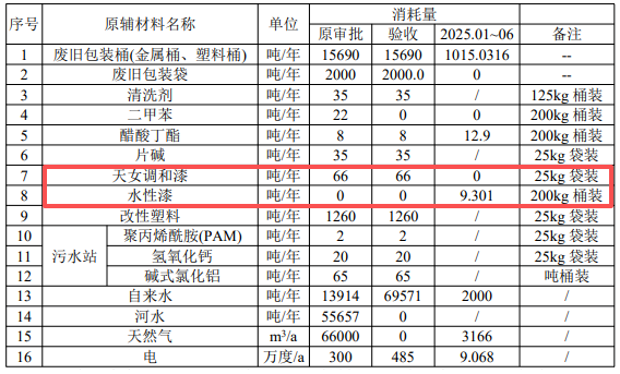 投資2550萬、年產百萬只桶,涂料噴涂環節升級
