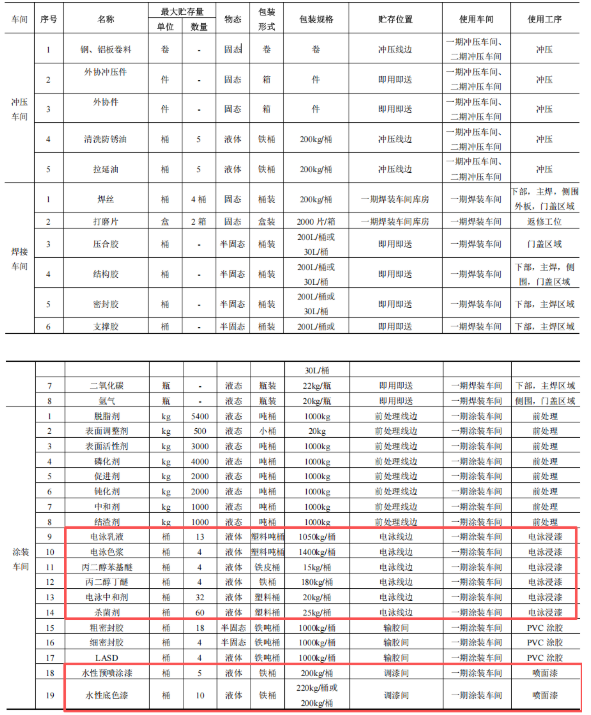 5.9億投資新增車型8萬輛 涂料體系優(yōu)化實(shí)現(xiàn)綠色制造