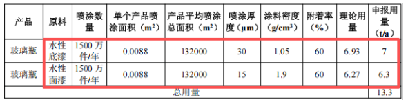 年產1500萬個玻璃瓶,涂料項目為核心工藝