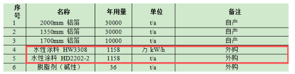 年產2萬噸涂碳鋁箔，涂料及原料保障16條生產線高效運行