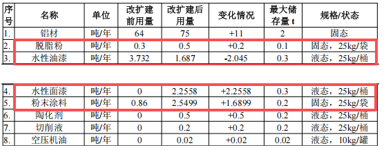 總投資1000萬 粉末涂料采購需求驅動45萬件/年產能