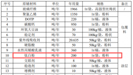 投資1.5億、建面4.7萬㎡、年產5000噸，高性能涂料成核心