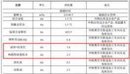 3萬噸鋁制品產能配4.4億投資，生產線配套涂料工程