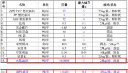 300萬投資與80萬件產能 玩具新廠配套涂料項目