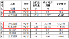 總投資1000萬 粉末涂料采購需求驅動45萬件/年產能
