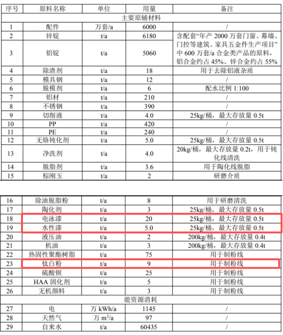興三星2億涂料項目落地,助推年產(chǎn)能躍升至1.59億套