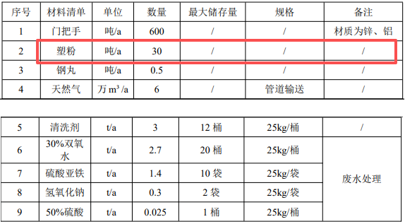 300萬投資瞄準粉末涂料,年產(chǎn)600噸門把手