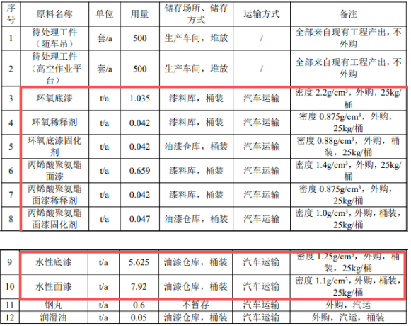 300萬涂料項目落地,海鯊集團實現(xiàn)千臺套專用車自主涂裝