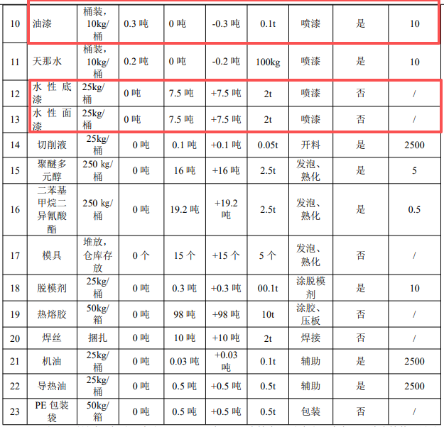 36萬件家具產能落地,凱美400萬投資技改擴建催生涂料項目
