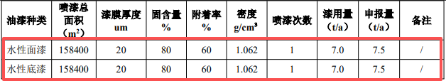 36萬件家具產能落地,凱美400萬投資技改擴建催生涂料項目