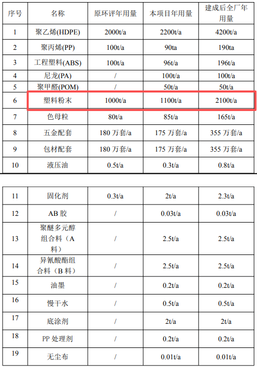 渡遠戶外5000萬擴建打造175萬件產能 瞄準涂料采購市場