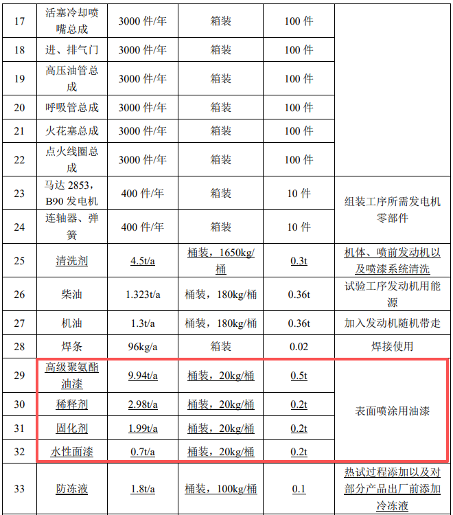 3500萬投資、3000臺產(chǎn)能,沃賽斯項目釋放涂料項目規(guī)模化需求