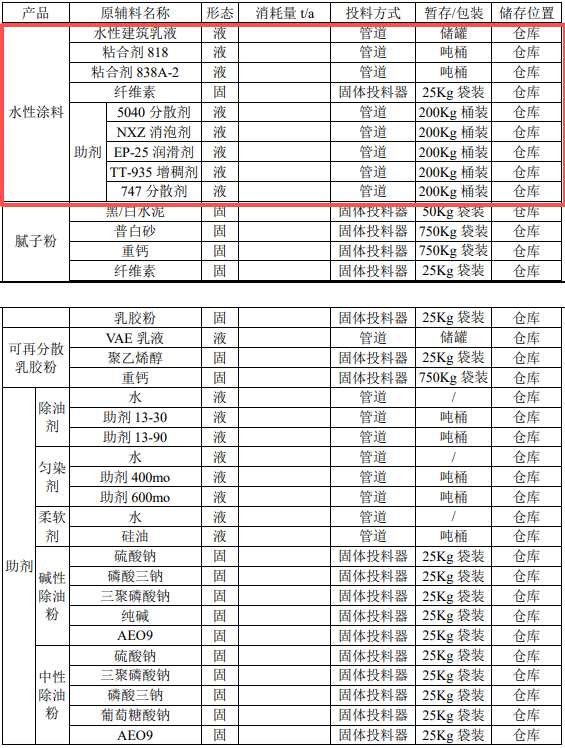 涂料采購新產能:水性涂料15000噸,膩子粉30000噸