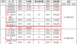 3億元家具項目落地，15萬件年產能拉動涂料采購需求