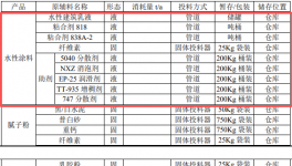 涂料采購新產能：水性涂料15000噸，膩子粉30000噸