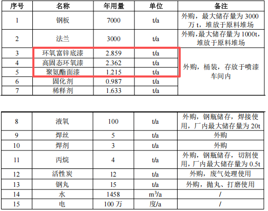 保障萬噸塔筒質量:三千萬元基地投資中的涂料項目