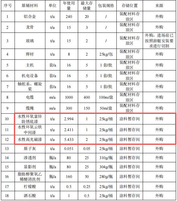 奧海特游艇涂料項目:總投資500萬元的環(huán)保關(guān)鍵環(huán)節(jié)