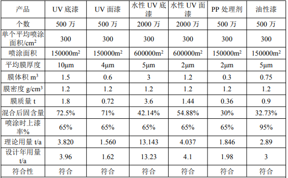 賦能3000萬只鍍膜產品:涂料項目保障1.22億營收目標