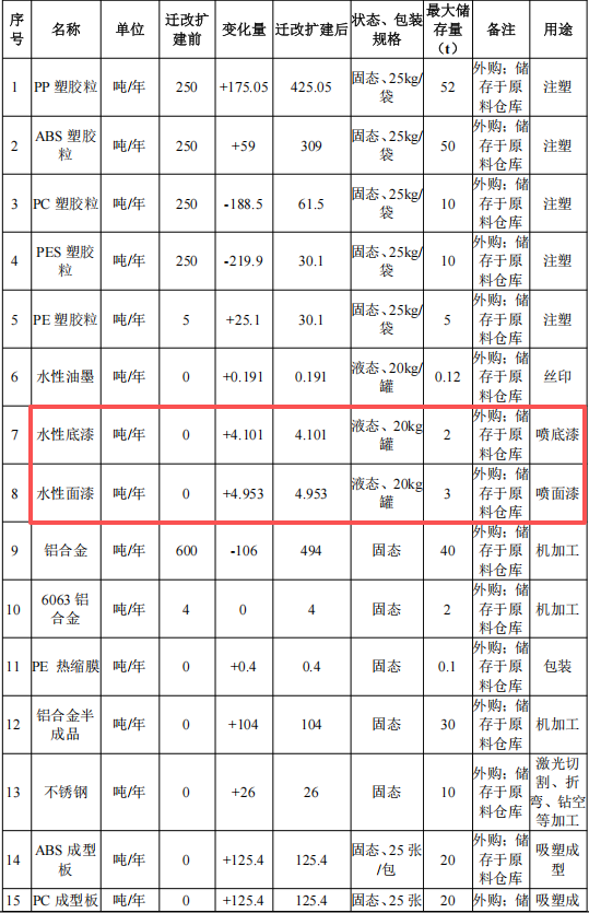 300萬投資、1.8萬平米、數十萬產能：涂料工藝是關鍵