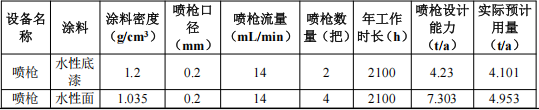 300萬投資、1.8萬平米、數十萬產能：涂料工藝是關鍵