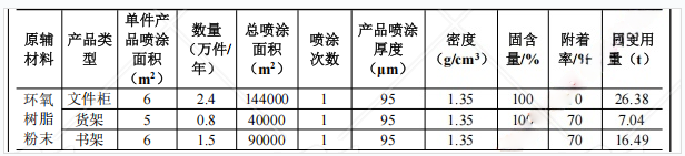 500萬投資,4.7萬套產能:粉末涂料提供關鍵表面防護