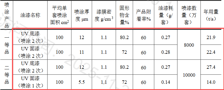 投2500萬實施涂料項目升級,保障3億套包裝盒競爭力