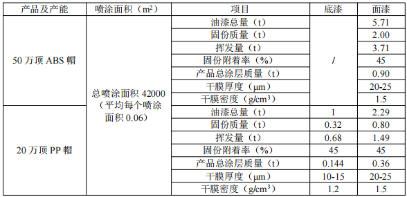 投入120萬,年噴70萬頂:邵星電源規模化涂料項目啟動