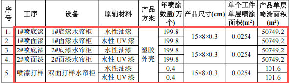 涂料項目:投資300萬,塑膠外殼年產400萬套