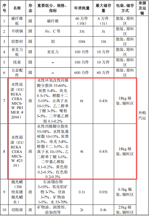 1000萬投資 100萬產能 涂料項目提供表面防護