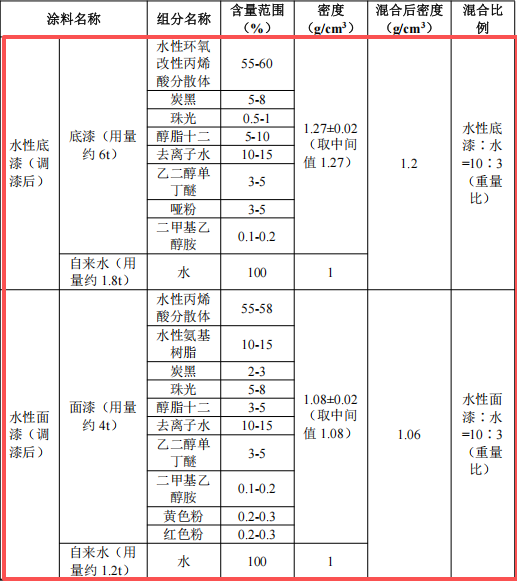 1000萬投資 100萬產能 涂料項目提供表面防護