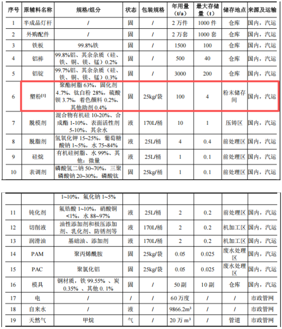 投資5000萬,產(chǎn)能100萬零部件 粉末涂料采購需求